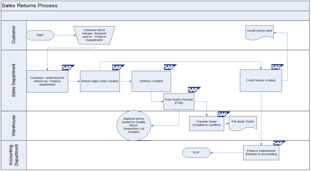 Material Management Process Flow Chart In Sap