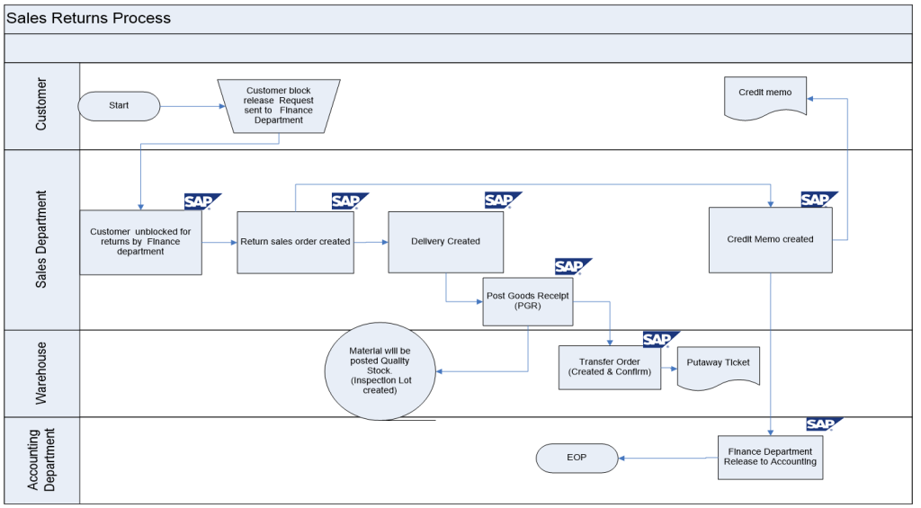 Customer Returns Process Flow Chart