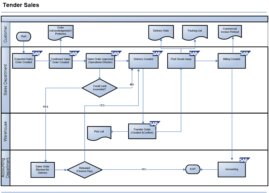 sap-sd-business-blueprint-trading-process-scenario-with-flow-diagram