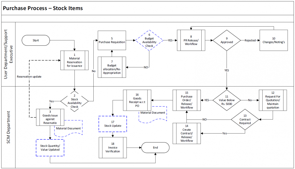 Sap Mm Bbp: Purchase Process For Stock Items With Flow Diagram - Erp 