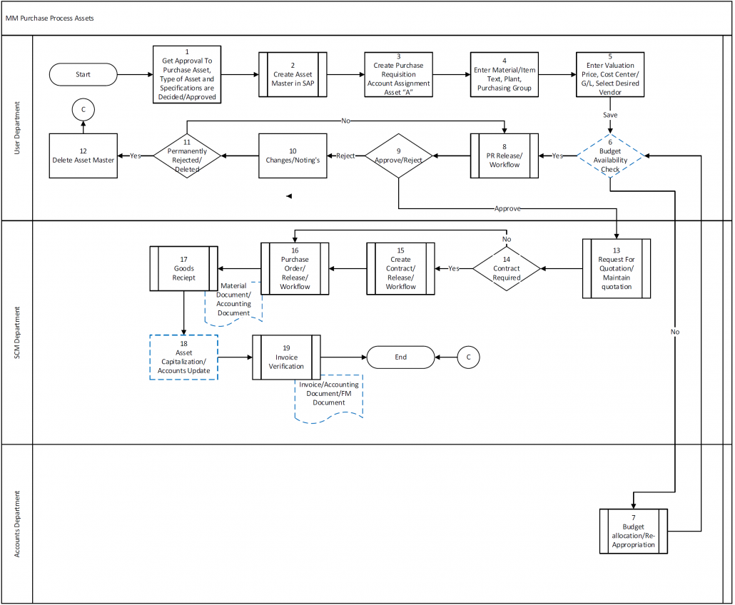 SAP MM BBP Purchase Process For Assets With Flow Diagram ERP DOCUMENTS