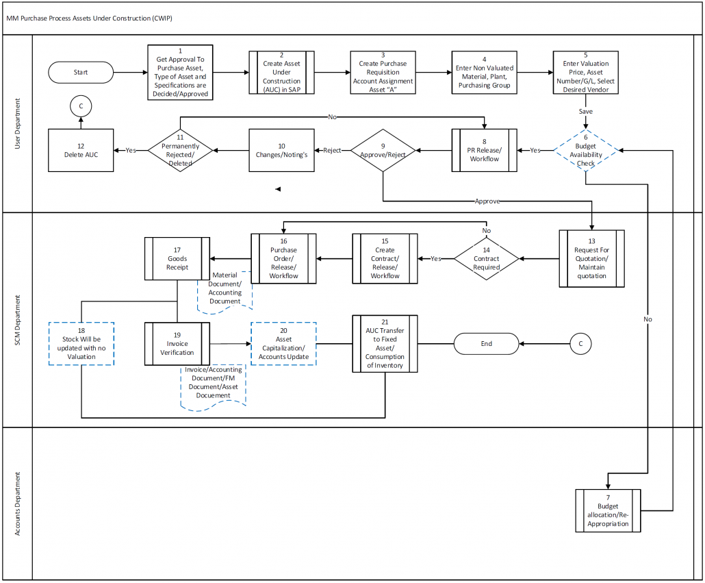 Sap Mm Bbp Purchase Process For Asset Under Construction With Flow Diagram Erp Documents