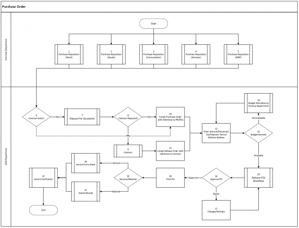 sap-mm-bbp-purchase-order-process-with-flow-diagram-erp-documents