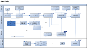 Export Sales Process Flow Diagram in SAP SD