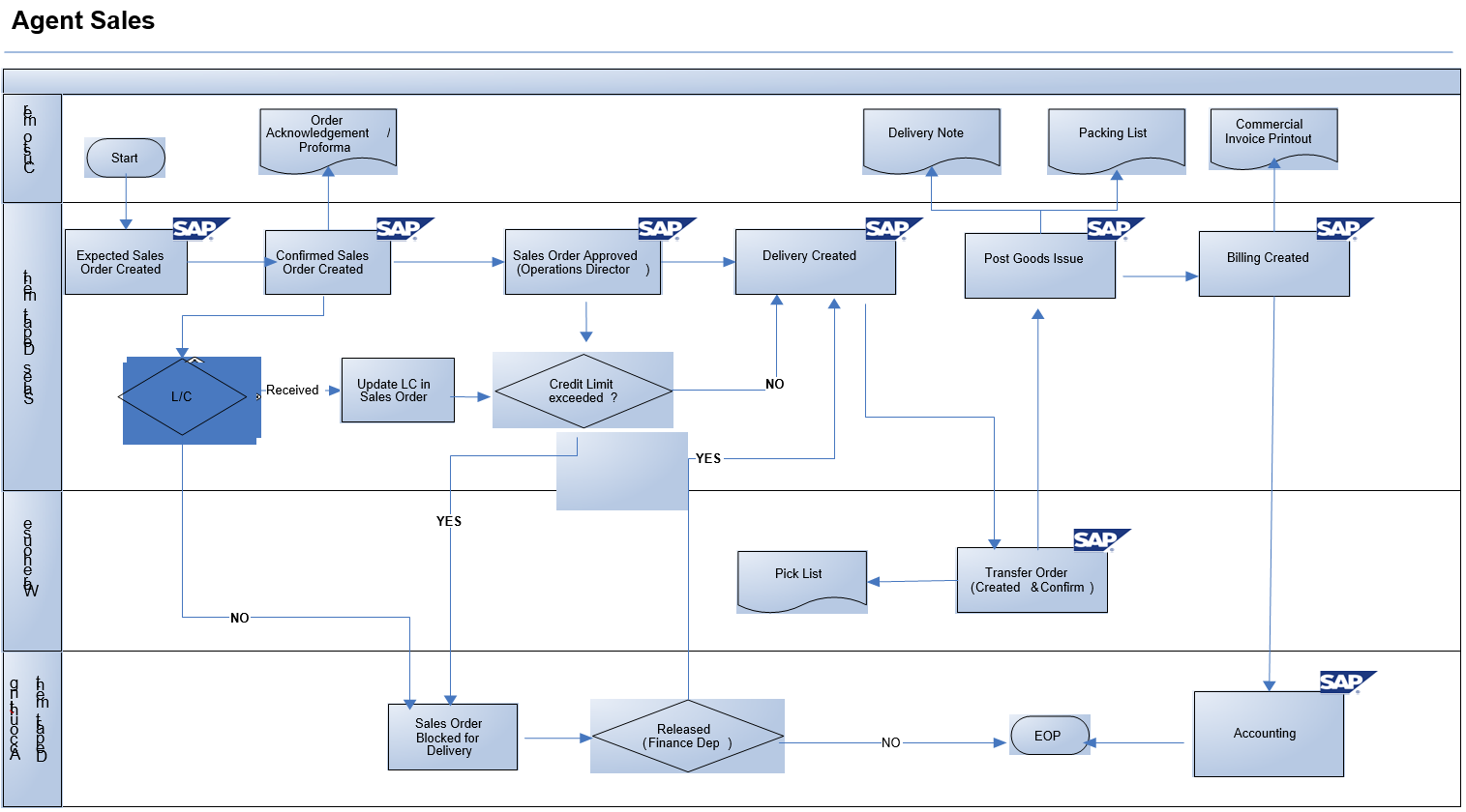 SAP SD Business Blueprint: Export Sales Process Scenario and Flow ...