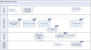 Export Sales Return Process Flow Diagram in SAP SD