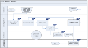 Sales Return Process Flow Diagram in SAP SD