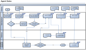 SAP SD Blueprint: Direct Sales Process Scenario with Flow Diagram - ERP ...