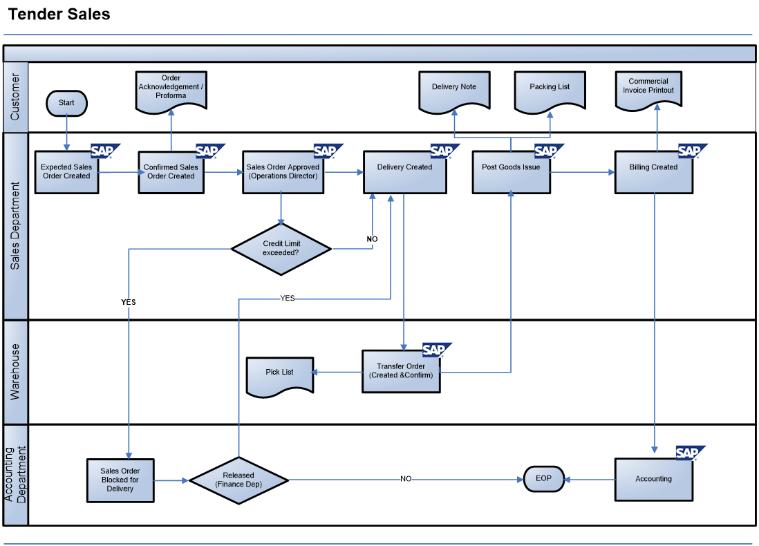 SAP SD Business Blueprint: Trading Process Scenario with Flow Diagram ...