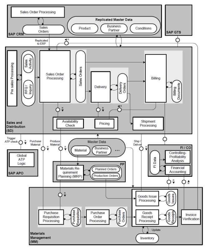 Sap Sd Otc Process Flow Diagram #11 Otc Cycle In Sap Sd (lea