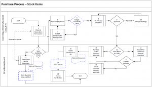 SAP MM Purchasing Process- Stock Item Flow Chart