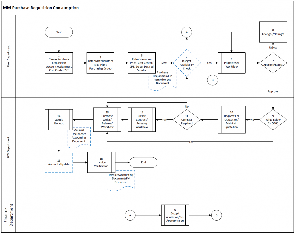 SAP MM BBP: Purchase of Expense Items with Flow Diagram - ERP DOCUMENTS