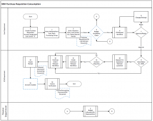 SAP MM Purchasing Flowchart: Purchase Requisition Consumption