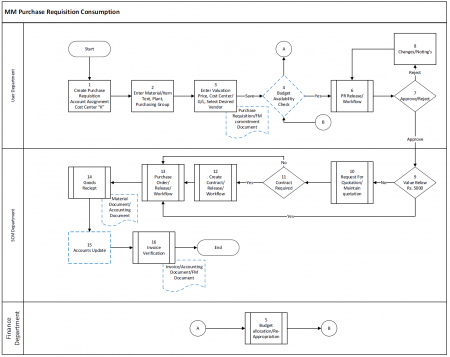 SAP MM BBP: Purchase of Expense Items with Flow Diagram - ERP DOCUMENTS