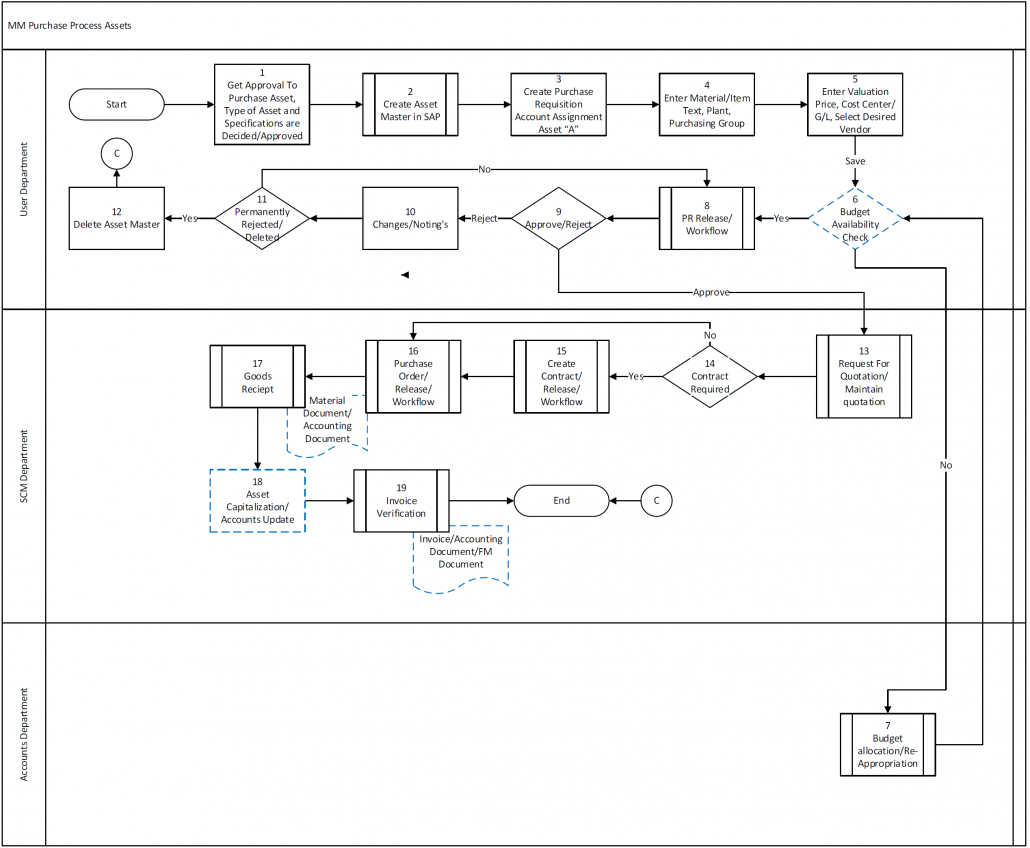 SAP MM BBP: Purchase Process for Assets with Flow Diagram - ERP DOCUMENTS