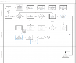 SAP MM Purchasing Process Flowchart: Asset Purchase