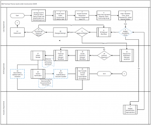 SAP MM BBP: Purchase Process for Asset Under Construction with Flow ...