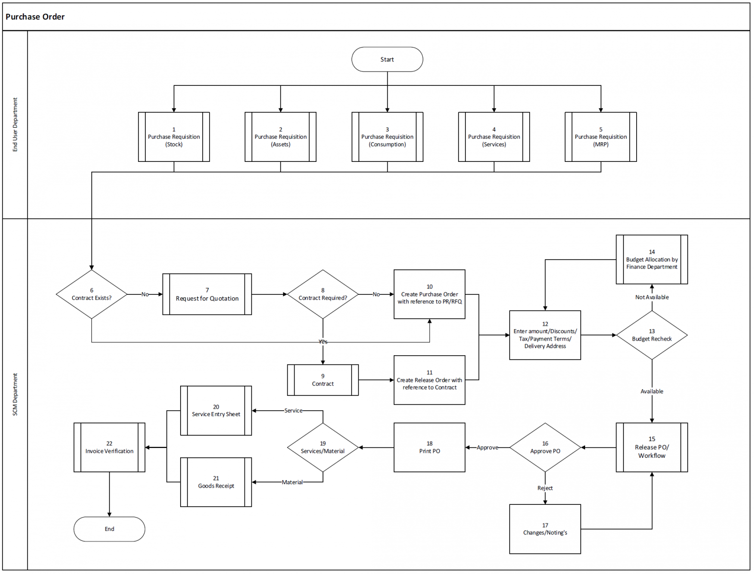 sap-mm-bbp-purchase-order-process-with-flow-diagram-erp-documents