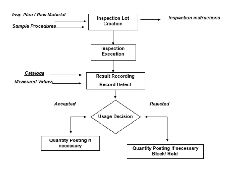 SAP QM BBP: Flow Chart for Incoming Material Inspection - ERP DOCUMENTS