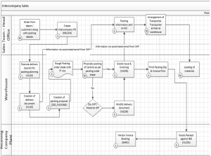 Inter Company Stock Transfer Flow Chart in SAP